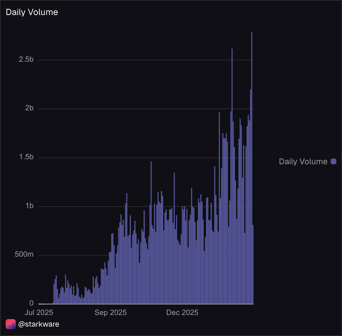 odin_free's tweet photo. new record daily volume on @extendedapp  is the cleanest signal that Starknet perps are leaving the fafo phase and entering the real phase, real traders, real flow, real stress tests survived 10/10

Extended is exactly the kind of anchor app we want on Starknet, it is a liquidity engine other teams can route through, build on, and monetize on top of. 

for our entire ecosystem it means that when perps volume keeps stepping up, everything else compounds, deeper liq, tighter execution, more arb ( @arcxtrade bhai drop), more integrations, more network fees, more reasons for builders to ship in the open on StarkWare infra.

next up: full shielded BTC perps trading. try that on your glorified database.