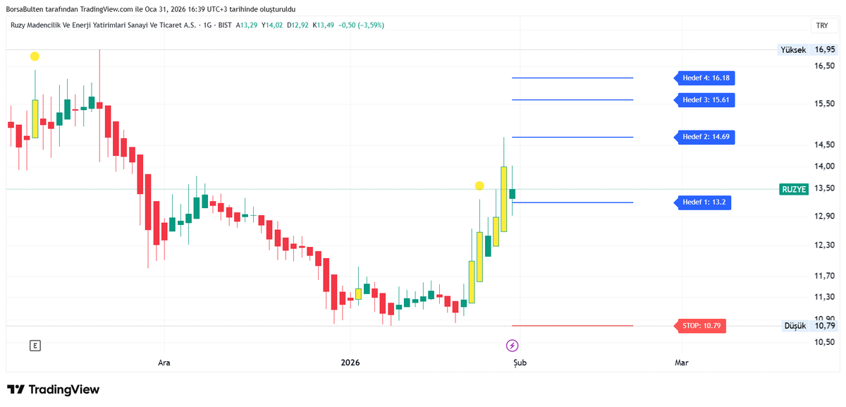 11.23 de #ruzye denildiğinde son hedef 14.94 dü gelmemiş 14.70 i görmüş ayıp etmiş 🤣