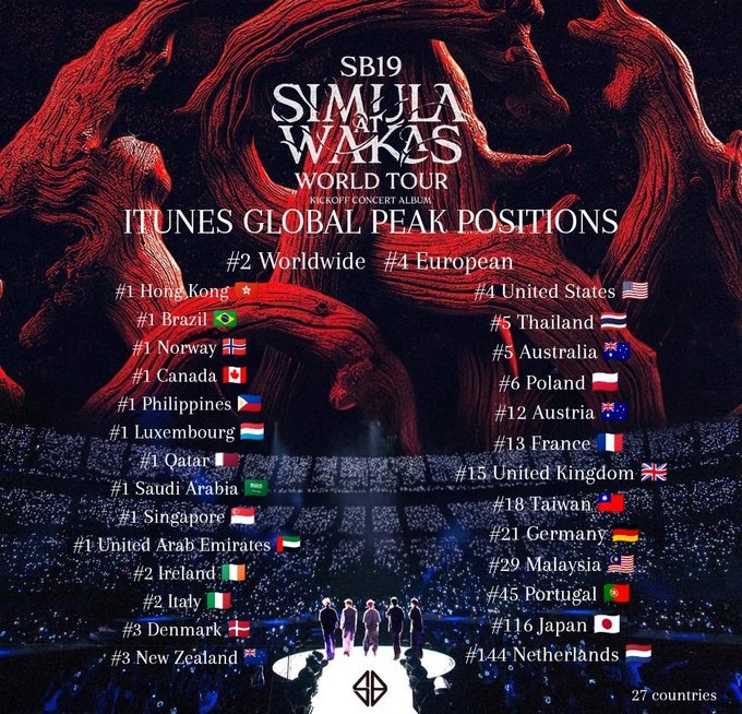 B-A'tin vocês são demais, let's goooo Brasil 😭❤️

<a href="/SB19Official/">SB19 Official</a> #SB19
#SaWKickoffConcertAlbum #AtinBrasil 🇧🇷