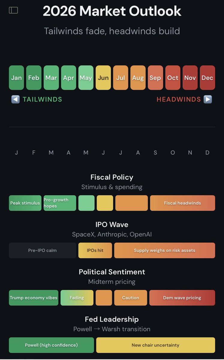conorsen's tweet image. I’ve been thinking about how narrative tailwinds turn to headwinds for markets around Q2 this year and wasn’t sure how to express it visually and I’m pretty happy with how Claude did it for me:
