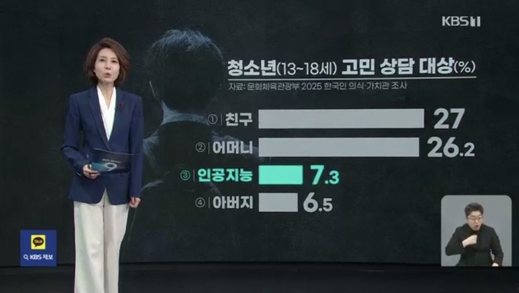 news.kbs.co.kr/news/mobile/vi…
청소년의 고민 상담 대상 3위는 인공지능
오늘 이 뉴스 보고 진짜 놀랐음.. 아버지는 AI보다 순위 낮음;