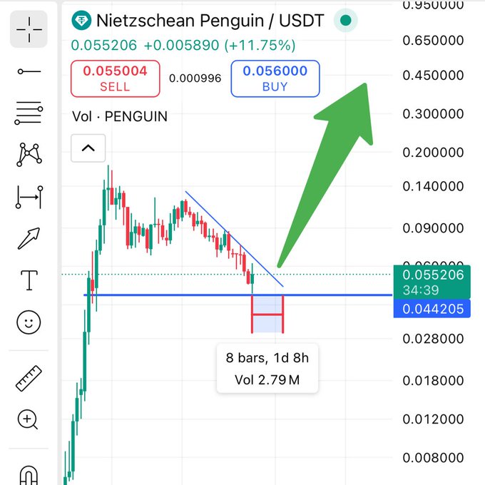 JamesWynnReal's tweet photo. The $PENGUIN 🐧 meme cheat sheet:  
 
-44k holders✅
- $300m volume ✅
 -7 day shakeout (same as $PNUT) ✅
- BILLIONS of organic social impressions 
 
Be grateful we purged. It cleansed the herd and unites us for the next move.
 
Wynn https://t.co/lHT0QsREg8