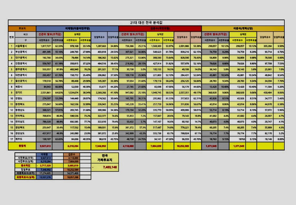 펌)박제!!🚨🚨🔥🔥
[😱😱충격 자료 2025년 6.3 대선 총 조작 값 분석 
언제 폭파 될지 모름 누가 신고 할 수 있으니 얼른 다운 받길

이재명
사전투표 선관위 발표 (조작) 9,927,613표
사전투표  실제 6,210,284표
총조작값 -3,717,329표
당일투표  7,346,992표
선관위 최종특표수(조작)  17,274,605표