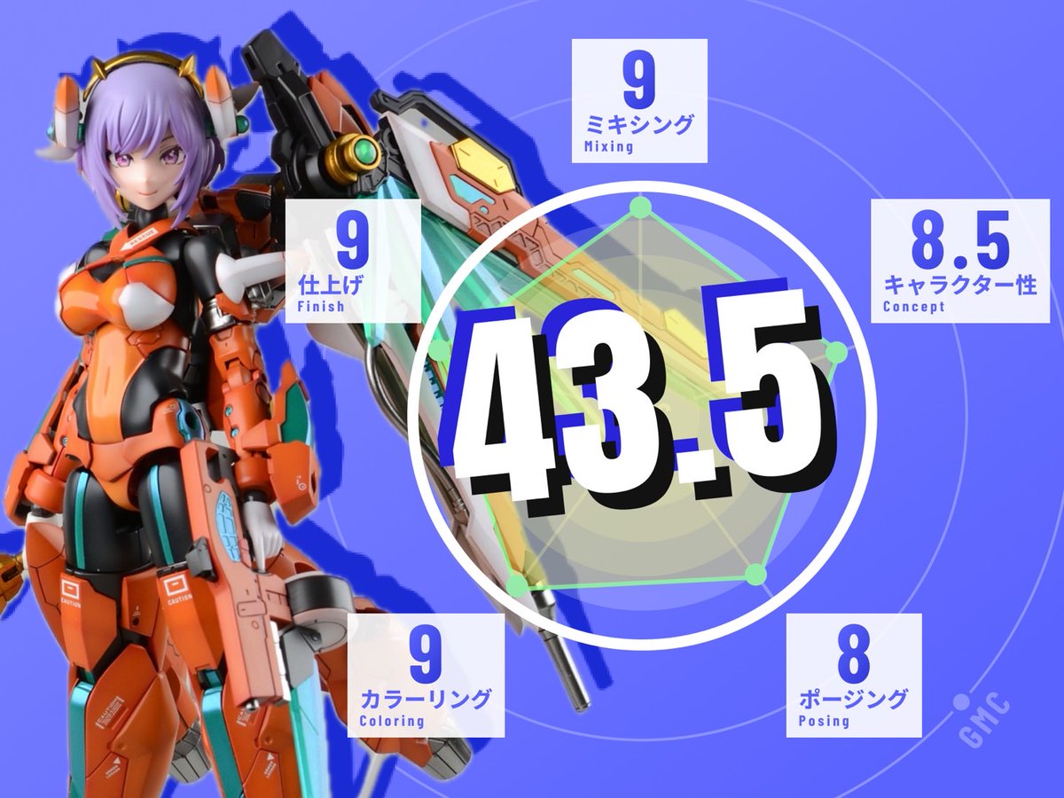 gmc_684's tweet photo. 【第5位】天川空羅／DTDキャロット・パロット（製作者：タヌキッパー様）
合計：43.5／50

オレンジ×ブラックの高コントラストに、差し色のターコイズ（発光色）を通して「高速・高出力」な機体イメージを一発で伝えてくるのが上手いです。しかも背面の大型ユニットが“武器兼ブースター”として説得力があり、正面からの主役感と背面のメカ密度が両立している。各所のマーキングも効いていて、面構成が多いのに情報が散らからず「量産機のリアリティ」まで出ています。飛翔ポーズの写真では、翼ユニットのラインが機体の進行方向に揃っていて、スピード感の演出もきっちり決まっていますね。

GMC 5項目コメント

・ミキシング（9）：背面ユニットと各部装甲の追加が自然で、機体としての機能が想像できる構成です。

・キャラクター性（8.5）：明るい機体色と表情で、快活な“エースパイロット機”の雰囲気が出ています。

・ポージング（8）：空中姿勢が綺麗で、武装の向きも的確。もう一段、脚の開きや腰のひねりで躍動感を増せます。

・カラーリング（9）：オレンジ×黒にターコイズの発光が映え、視認性と近未来感を両立しています。

・仕上げ（9）：デカール・塗り分け・質感の揃いが良く、面が多いのに清潔感が保てています。

https://t.co/iYw7Kj2Uwr