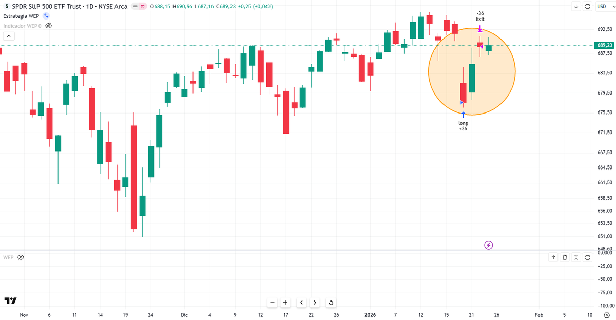 MdeInversion's tweet photo. Reversión con paciencia 🟩

WEP:
Entrada Martes → Salida jueves
+112,5 pts → ≈563 $ por micro

DD pequeño 19 pts.

Cuando el mercado tarda un día más en volver a equilibrio, la estrategia acompaña la vuelta.

$SPX / $SPY / $ES / $MES
#Mercados #Reversión #Inversión #MDI https://t.co/KUbPbl56NH