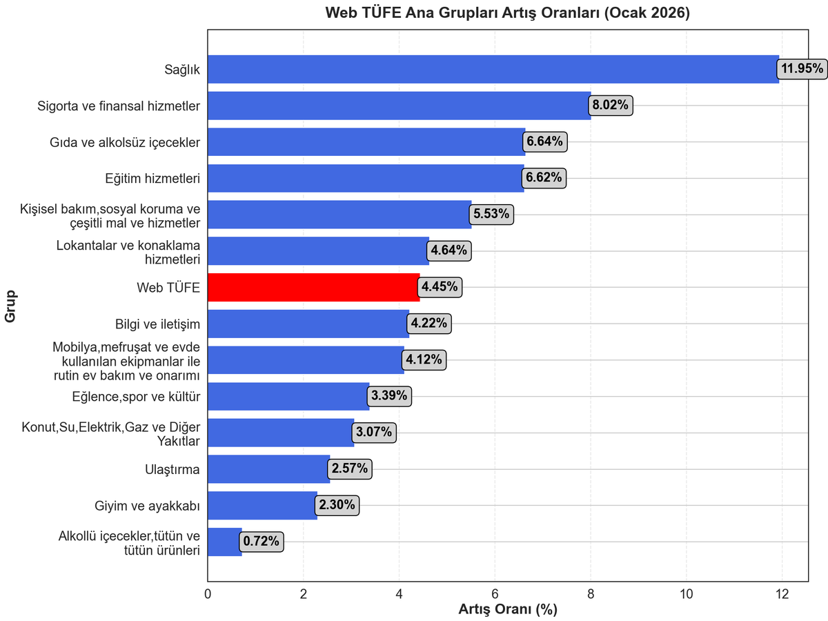 Web-Tüketici Fiyat Endeksi tweet media