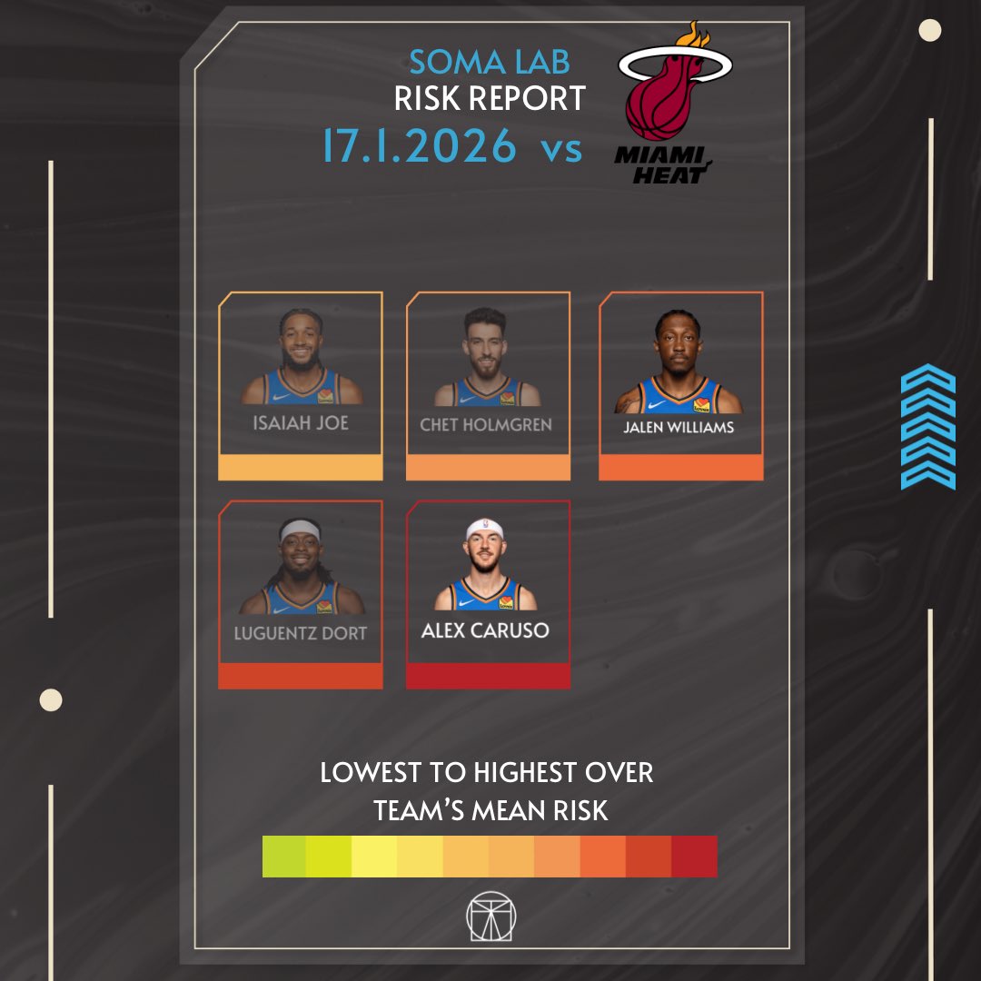 LabSoma's tweet photo. Our Balling Style Risk Reports before the
Official NBA Injury Report JANUARY 21 2026

Stressors
Expressed on 🏀Style 

‼️ The informations presented are build on open source movement data used for research purposes

No copyright infringement intended. https://t.co/01kVRkQLYF
