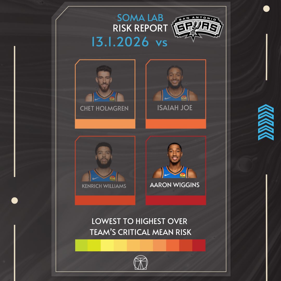 LabSoma's tweet photo. Our Balling Style Risk Reports before the
Official NBA Injury Report JANUARY 21 2026

Stressors
Expressed on 🏀Style 

‼️ The informations presented are build on open source movement data used for research purposes

No copyright infringement intended. https://t.co/01kVRkQLYF