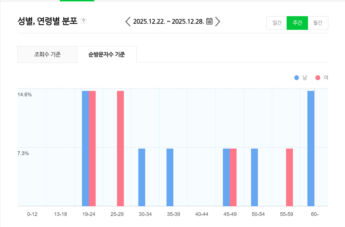 오랜만에 블로그 통계를 들여다보는데, 저 시기가 kbs 가대축 방송 이후이란 말이지. 10대와 60대 남자가 아주 높은 비율을 차지하고 있는 점이 몹시 궁금하네. 방문자수가 아주 적은 수이긴 하지만, 60대 남자들은 왜 때문에 검색을 해서 들어왔을까? 
#씨엔블루 #