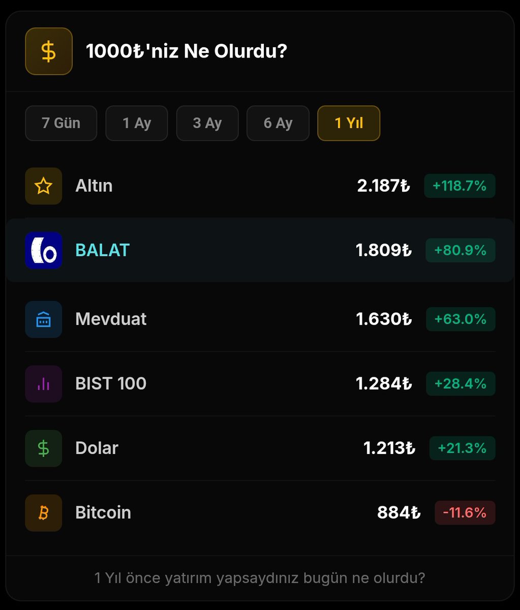 Son 1 yılda attığınız 1000₺ ne oldu #balat #altin #mevduat #faiz #btc # bitcoin #dolar #bist100