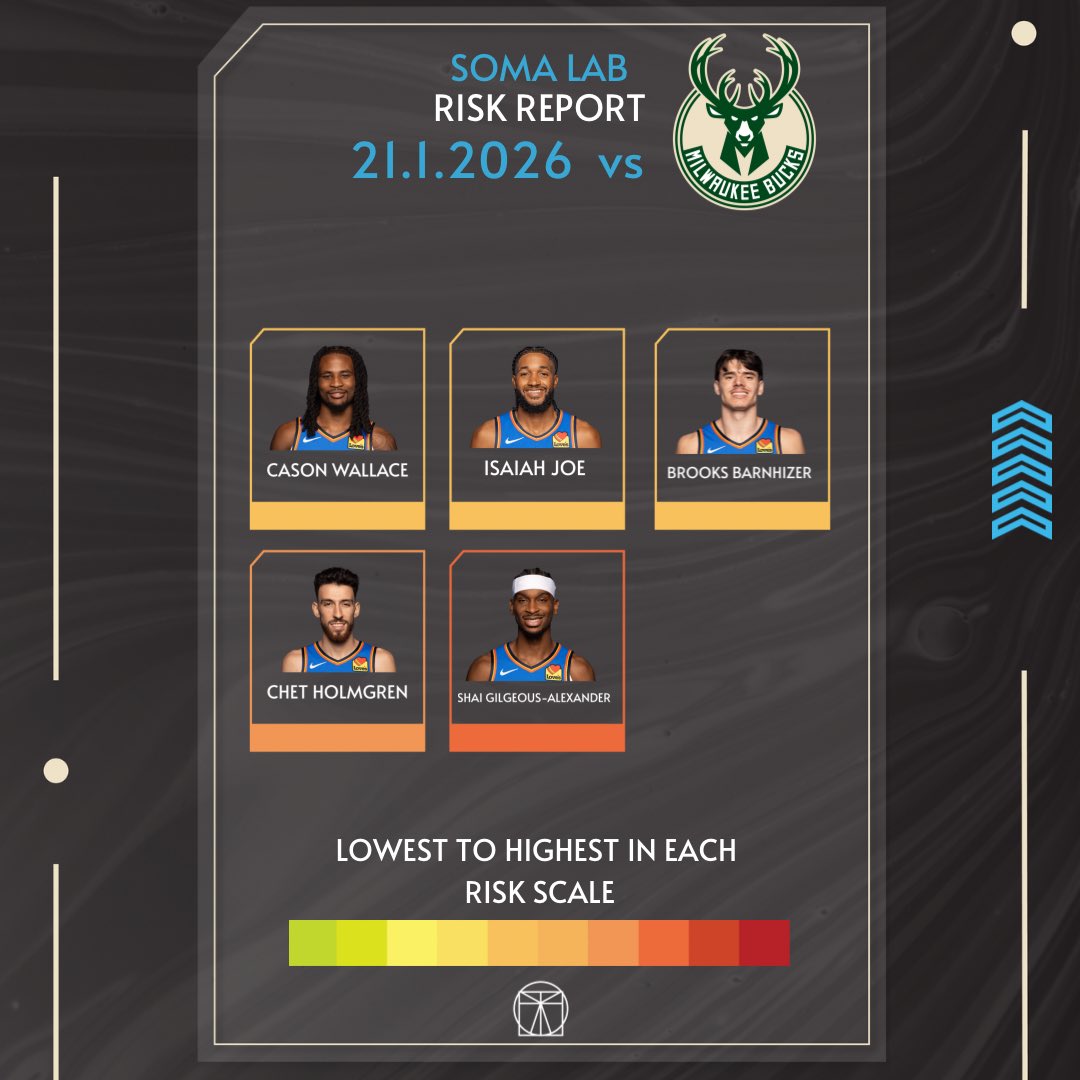 LabSoma's tweet photo. 🏀
Balling Style Mechanics —->Injury Risk 21.1.2026

#okc #oklahomacitythunder #milwaukeebucks https://t.co/q0bunr7Vzy