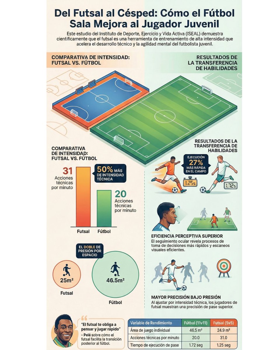 futsaldtpro's tweet photo. 🗣️ "Jugar al futsal es malo si luego quieres jugar al fútbol de mayor "
❌ Mentira.
Aquí algunos datos ⤵️ https://t.co/0MqmGc1fmO