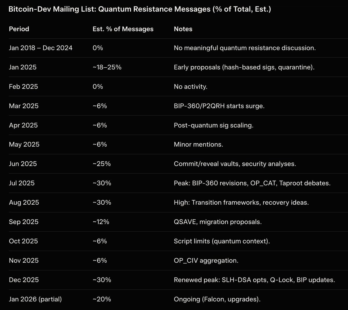 Bitcoin開発者の量子リスクへの対応は、2025年1月に始まり、年央から一気に加速。 7月にはサンフランシスコで初の「Quantum  Bitcoin Summit」も開催されました。 正直、初動は遅かったと思います。 ただ、いまは明らかにフェーズが変わり、動きは急速に本気モードに入っ  ...