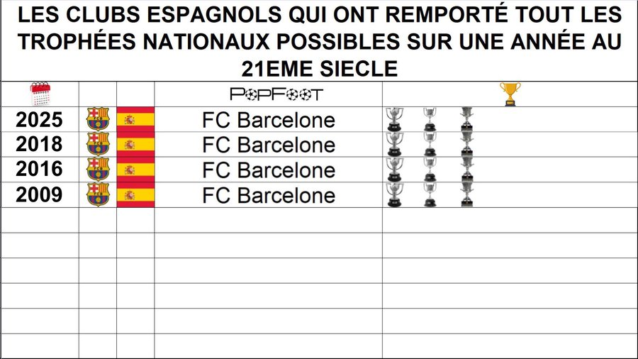 Clubes de España que han ganado todos los títulos nacionales en una temporada.

¿Entendéis ahora por qué no van a dejar que se repita? 

Y menos dos años consecutivos.