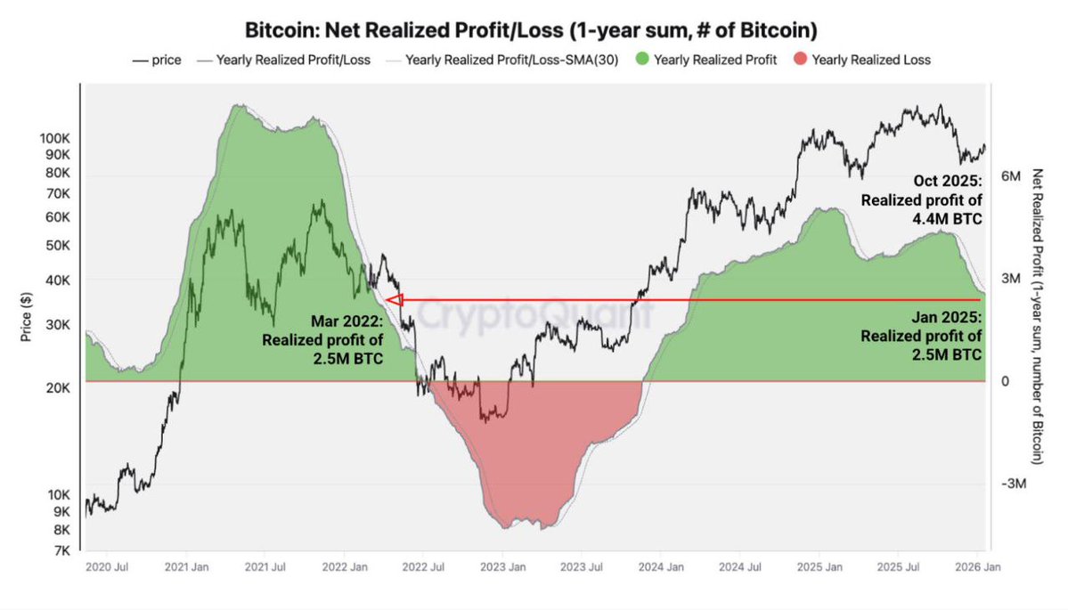 Bitcoin may be entering an early bear phase as onchain profitability turns  negative for the first time since 2023, with analysts flagging $80K–$84K as  key $BTC support.