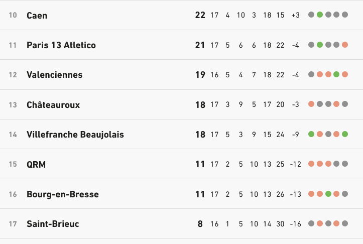 🧮 A 15 journées de la fin, Malherbe est à : 

➖ 8 points de la 3ème place
➖ 11 points de la 16ème place

A quelle place sera le club à la fin de la saison selon vous ? 🤔🔴🔵