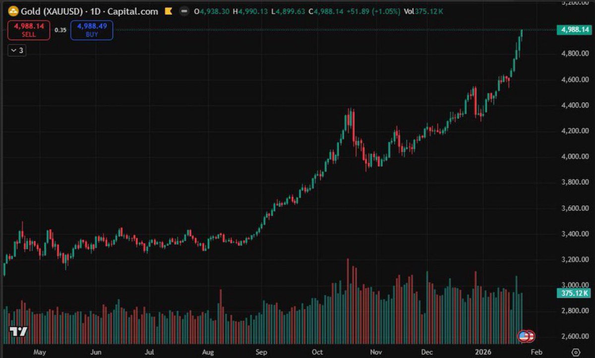 كذا بيكون البول ماركت الصح 
الذهب قمة جديدة اليوم عند 4990 🚀🚀

$GOLD $XAUUSD