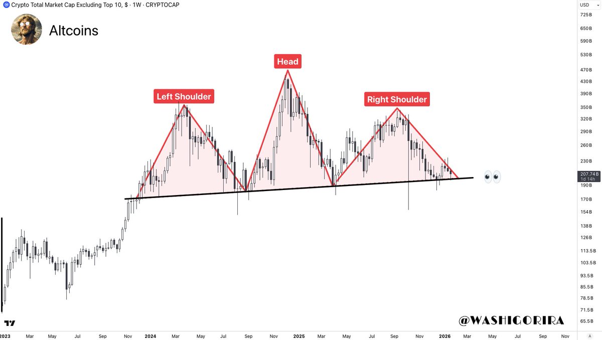 Washigorira's tweet photo. #Altcoins On the edge

This level matters. 
Either it holds or the downside accelerates. https://t.co/J9VLE8plIm