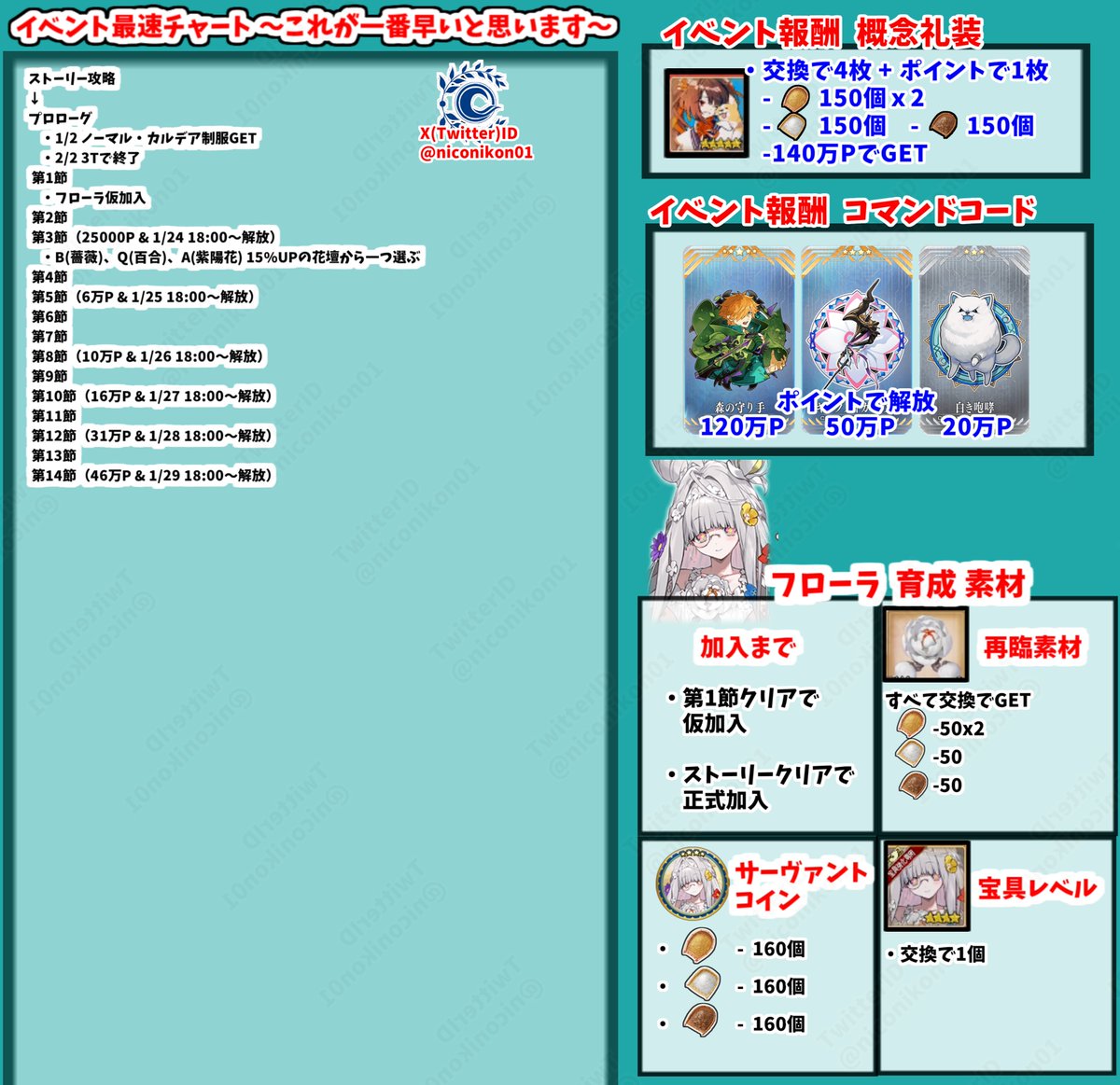 FGOイベント「カルデアン･フロラリア あなたの花が咲く頃に」 攻略画像まとめ
 【02 ストーリー第4節クリア フリクエ Lv75解放まで】 
【イベントは1/23 18:00 ~ 2/13 12:59まで】
フリクエ、シナリオ、イベントボーナスまとめました
今日は花畑スキル解放＆イベント銅素材効率良いよ