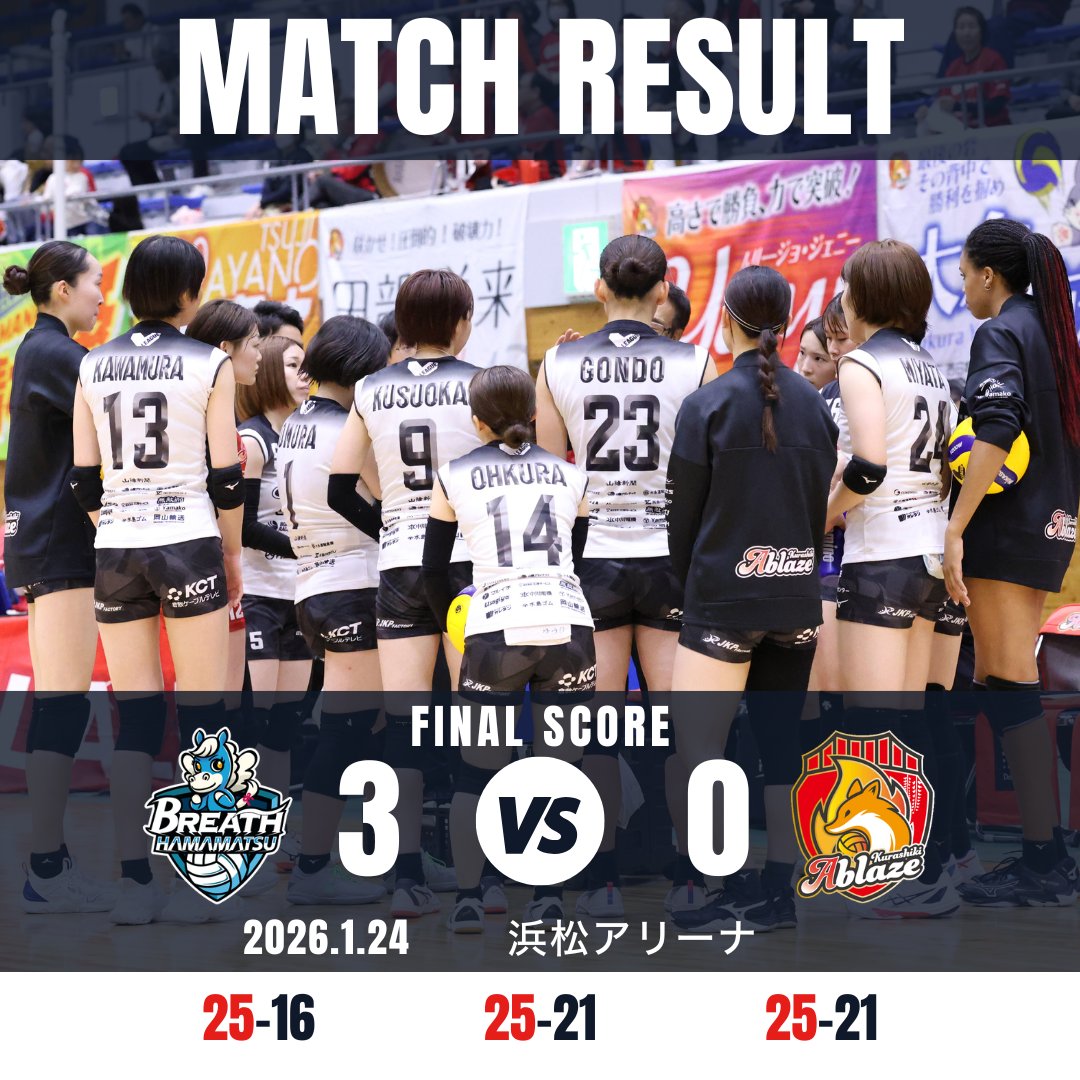 KurashikiAblaze's tweet photo. 本日はブレス浜松に0-3で敗戦。
大事なのは、切り替えて明日。
倉敷アブレイズは挑戦する姿勢を崩さず、次の一戦へ臨みます。

明日も応援よろしくお願いします。

#倉敷アブレイズ
#Vリーグ
#MATCHRESULT
#AWAYGAME
#GOABLAZE
#挑戦にこそ私たちの価値がある https://t.co/ZCCjztslRQ