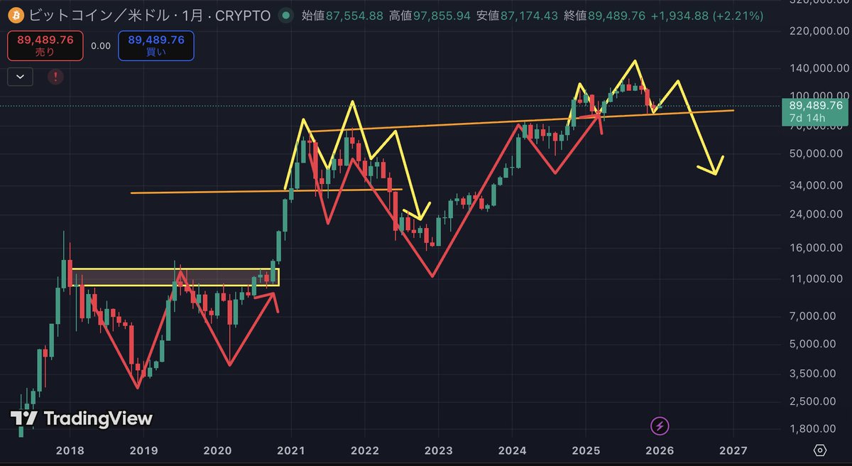 ビットコイン #BTC 【崩壊説】 最近2021年バブル崩壊と同じ三尊が出来上がっていると盛り上がってますね。  お尋ねしたいんですけど、「前提の相場環境」って知ってますか。 こちらの画像をお見せします。 これ、当時と同じと言って良いですか？  よく分からない人はYouTube ...