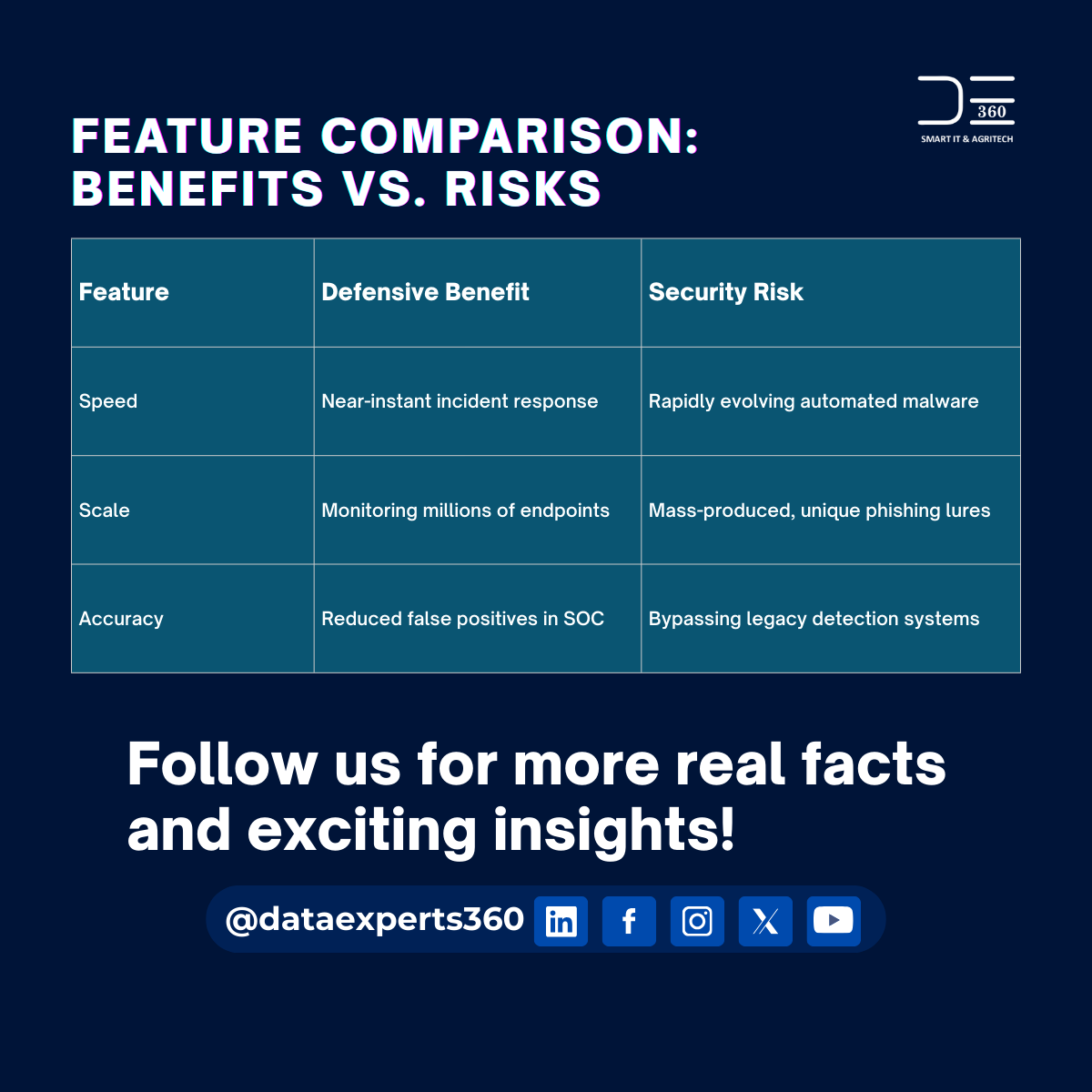 dataexperts360's tweet photo. AI is both shield and sword: defenders automate faster, attackers scale smarter. The advantage belongs to teams that adapt, govern, and learn the quickest. https://t.co/IgCLyGm5Xj