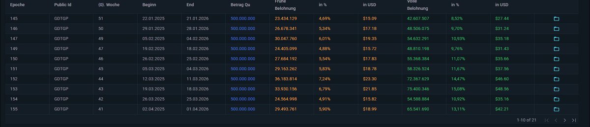 $QUBIC
MyLedger from <a href="/andy_qus/">AndyQus ױ</a> has updated the QEarn overview with fully stats 👍 so u musn't open your wallet to look the actually stats for your staking.

Use this tool since 2024 and have made my whole Qubic tax report for 2025 with this.

Can only say THANK's Andy for this