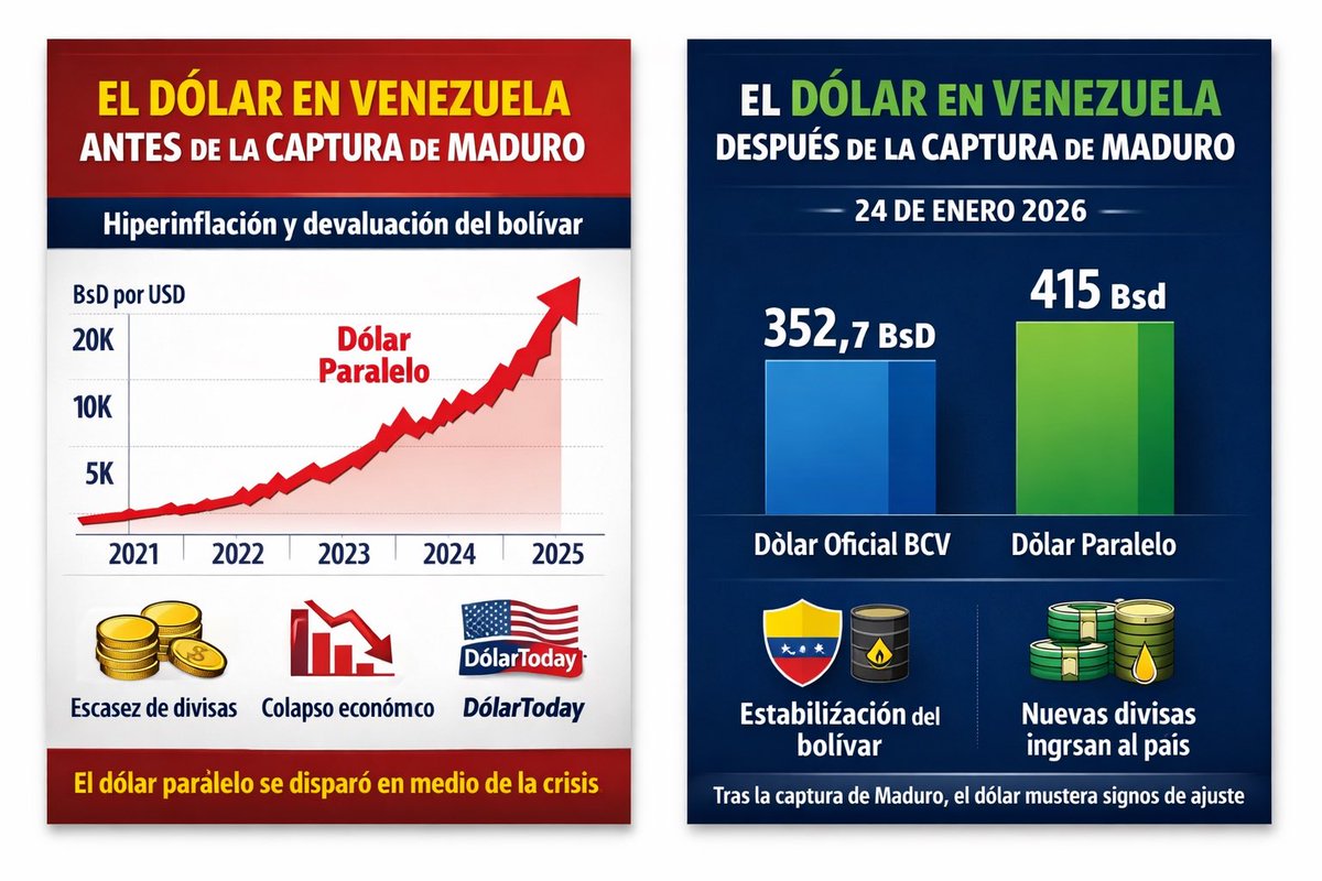 📊24/01/2026 -Dólar en Venezuela: 
USD oficial ~352.7 BsD
Dólar paralelo ~415 BsD

Tras la captura de Maduro y la entrada de nuevas divisas, el bs muestra señales de estabilización frente al dólar, aunque la economía aún enfrenta desafíos.

Vs 💸 Promedio: ~595 Bs/USD 📅 02/01/26