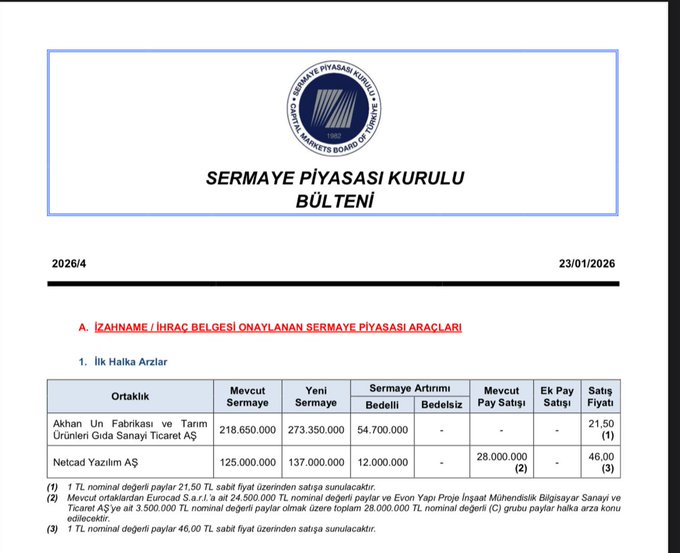 sandeepkumar16's tweet photo. SPK, 2 yeni halka arza onay verdi. 

💰Akhan Un Fabrikası ve Tarım Ürünleri
💰Netcad Yazılım A.Ş.

🎯Daha detaylı izahnameler gelmedi ama ilk görüşüm bir tanesi yatırım yapılabilir diğeri ise borçlarını bize ödetmeye çalışıyor.

🔵Onaylı İzahnameler gelince detaylı anlatacağım. https://t.co/1z4zhGgN1z