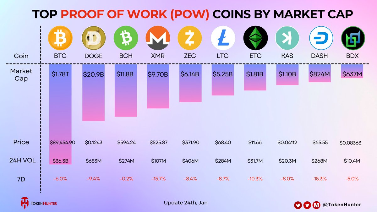 🚀 TOP PROOF OF WORK (POW) COINS BY MARKET CAP 🟠 $BTC – Mc $1.78T | 7D  +6.0% – @Bitcoin 🐶 $DOGE – Mc $20.9B | 7D +9.4% – @dogecoin 🟢 $BCH –