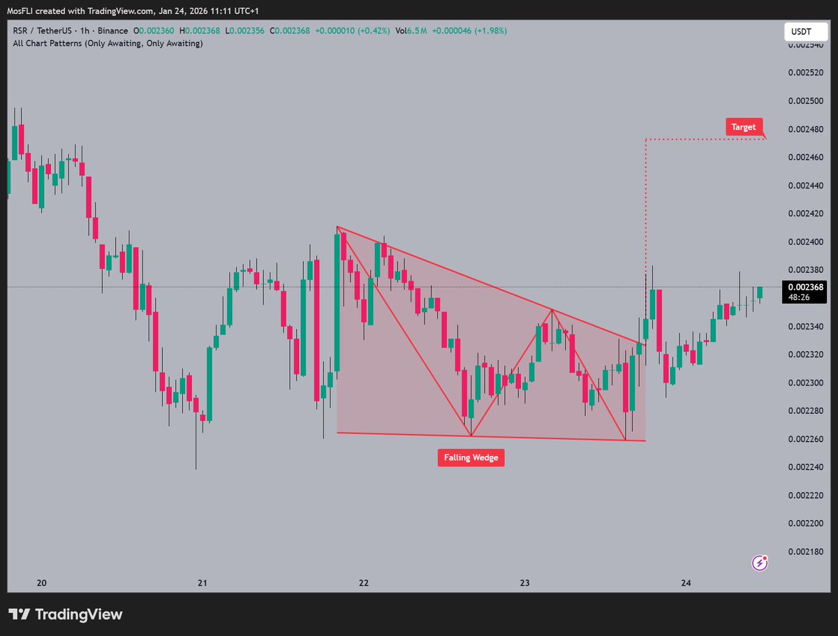 RSR is showing strength 📷 as @unknown notes a Falling Wedge breakout 📷  currently trading near $0.002368 and targeting $0.002480 next. #RSR  #RSRUSDT #crypto #trading #bullish