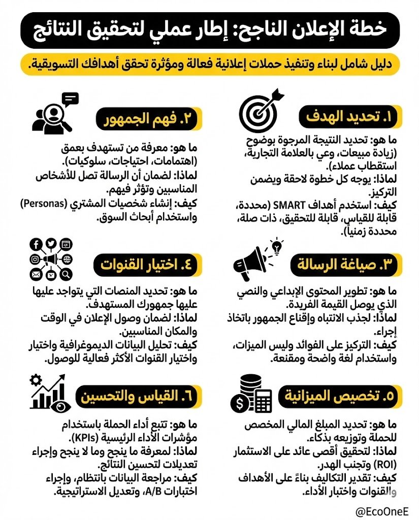 EcoOneE's tweet photo. خطة الإعلان الناجح🔥.
الخطوة الأولى تحديد الهدف لأن أي إعلان بدون هدف واضح يصير مجرد صرف الهدف ممكن يكون مبيعات وعي بالعلامة أو استقطاب عملاء وكل هدف يغيّر طريقة الإعلان من الأساس واستخدام أهداف محددة وقابلة للقياس يخليك تعرف هل نجحت أو لا

الخطوة الثانية فهم الجمهور لأنك إذا ما عرفت من تخاطب إعلانك يضيع فهم الجمهور يعني تعرف اهتماماته احتياجاته سلوكه وكيف يتخذ قراره وكل ما كان الفهم أعمق كانت الرسالة أقوى والتأثير أعلى

الخطوة الثالثة صياغة الرسالة والرسالة هنا ليست كلام جميل فقط بل فكرة توصل قيمة حقيقية وتخاطب ألم أو رغبة مباشرة الإعلان الناجح يركز على الفائدة اللي تهم العميل ويستخدم لغة واضحة ومقنعة تخليه يتحرك

الخطوة الرابعة اختيار القنوات لأن مو كل منصة تناسب كل جمهور الإعلان لازم يكون في المكان اللي يتواجد فيه العميل فعلًا وفي الوقت المناسب واختيار القناة الصح يرفع النتائج حتى بميزانية أقل

الخطوة الخامسة تخصيص الميزانية لأن توزيع الفلوس بدون تخطيط يخرب الحملة الميزانية لازم تنصرف حسب الهدف والقنوات المتوقعة والأداء المتوقع والتركيز يكون على العائد وليس الصرف

الخطوة السادسة القياس والتحسين لأن الإعلان الحقيقي يبدأ بعد الإطلاق متابعة الأرقام توضح لك وش نجح وش يحتاج تعديل ومع الاختبارات المستمرة والتحسين المتدرج تتحول الحملة من تجربة إلى نظام يجيب نتائج

  الإعلان الناجح لا يعتمد على الحظ ولا على تصميم حلو فقط يعتمد على وضوح الهدف فهم الجمهور رسالة قوية اختيار قناة ذكية إدارة ميزانية واعية وقياس مستمر واللي يشتغل بهذه الطريقة يوقف الحرق ويبدأ يشوف نتائج حقيقية