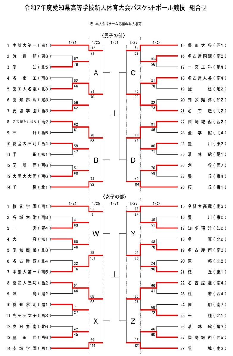 anzaisenseibb's tweet photo. 新人戦愛知県大会　男子

１日目終了
ベスト8決定

中部第一vs愛工大名電戦
名古屋たちばなvs千種
豊田大谷vs名古屋
岡崎城西vs桜丘

#u18
#高校バスケ
#愛知県
#新人戦
#県大会 https://t.co/oQx9ejZpXh