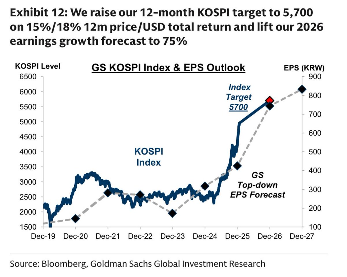 골드만삭스가 한국 증시 목표치를 5,700포인트로 크게 올렸습니다.

당장 들으면 너무 높은 숫자 같지만, 보고서 내용을 하나하나 뜯어보면 터무니없는 소리가 아닙니다. 왜 지금 한국 시장을 다르게 봐야 하는지, 그리고 어떤 기업들이 그 중심에 있는지 쉽게 풀어서 이야기해 봅니다.

​1.거품이