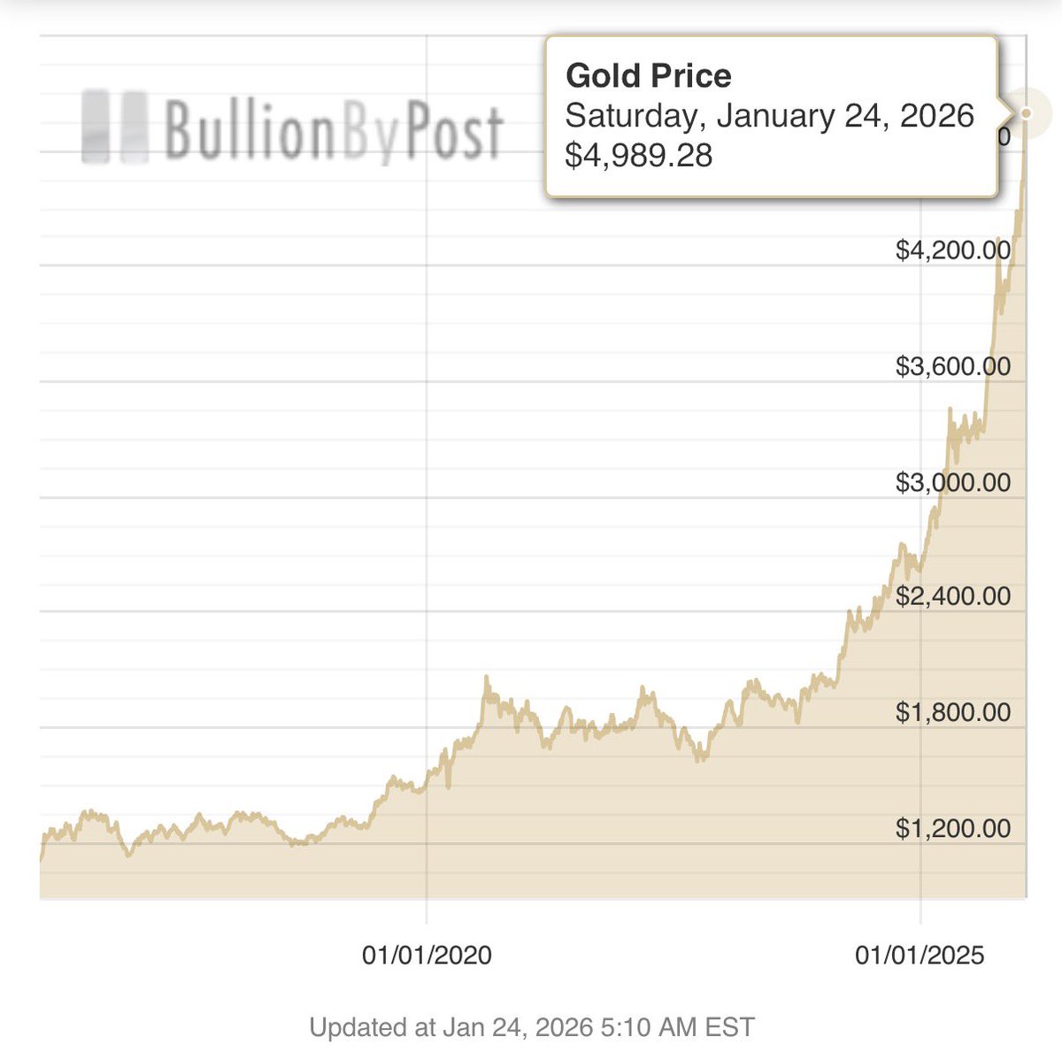 kaessuman's tweet photo. The gold price when Asaase Royalties (later Agyapa Royalties) was birthed and ready to be listed on the London Stock Exchange was approximately $1,300. There was a strong appetite for the listing, with over $750m to be raised by floating 49% of the shares on the stock exchange, while Ghana still retains its majority shareholding. 

Today, the gold price is almost $5,000.  Now, just imagine how much money would have been flowing into our economy if Agyapa Royalties had been listed on the LSE, GSE, and other stock exchanges, alongside the work that GoldBod is doing. Sadly, we will never know. That is what happens when petty politics and personal interest override the national interest. A vision that is good for our country should not be killed because we want personal interests, including political interests, to override the national interest.