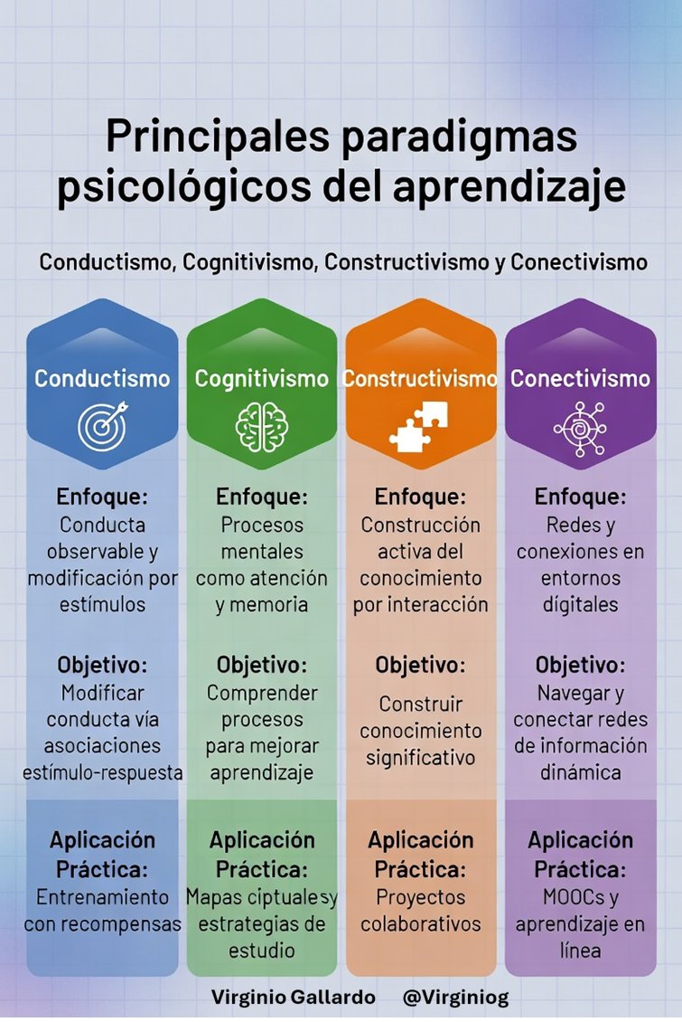 Cuatro formas de abordar el aprendizaje que utilizamos para construir técnicas
Cuatro corrientes de la Psicología 
- Conductismo
- Cognitivismo
- Constructivismo
- Conectivismo