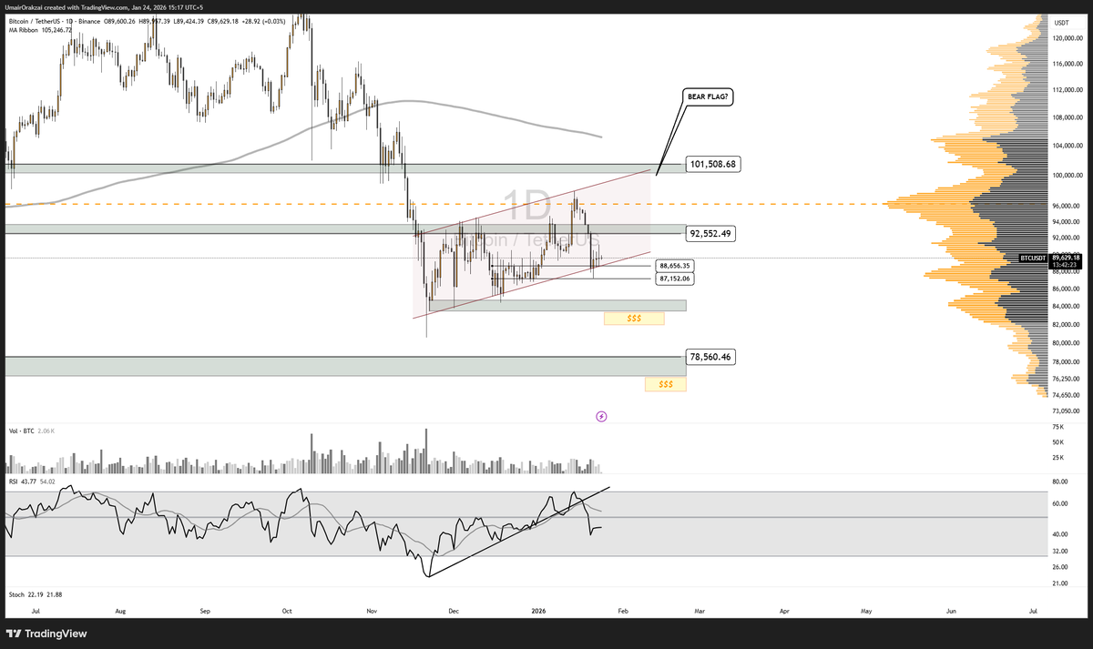 BTC 📉⚠️🔄 Rejection from the POC near 96,400 triggered acceptance lower,  losing 92,500 and accelerating a sharp drop into 88,000. That move  confirmed supply dominance at value highs, not a failed breakdown.