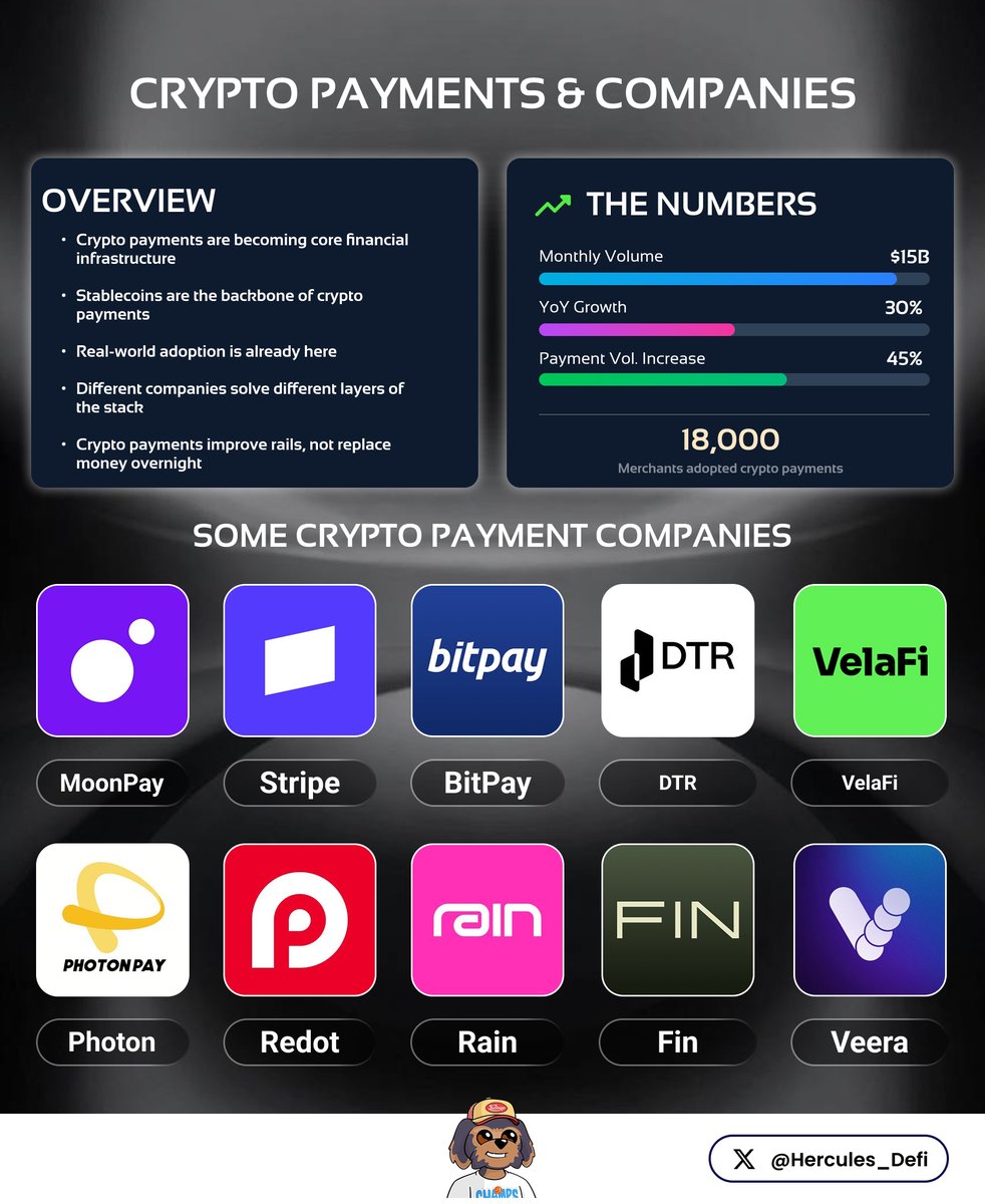 Crypto payments are quietly becoming the backbone of the internet-native  economy. 𝘛𝘩𝘪𝘴 𝘴𝘺𝘴𝘵𝘦𝘮 𝘩𝘢𝘴 𝘮𝘢𝘥𝘦 𝘵𝘩𝘦 𝘮𝘰𝘷𝘦𝘮𝘦𝘯𝘵 𝘰𝘧  𝘣𝘪𝘭𝘭𝘪𝘰𝘯𝘴 𝘰𝘧 𝘥𝘰𝘭𝘭𝘢𝘳𝘴 𝘰𝘯𝘤𝘩𝘢𝘪𝘯 𝘢𝘴 𝘱𝘢𝘺𝘮𝘦𝘯𝘵𝘴,  𝘴𝘦𝘵𝘵𝘭𝘦 𝘧𝘢𝘴𝘵𝘦𝘳 ...