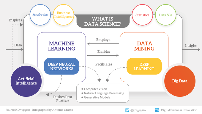 Through the synergistic collaboration of Data, Mathematics, and Computers, Data Science allows us to attribute explicit meaning to phenomena represented in the data that we could not otherwise discover.

#infographic redesigned by <a href="/antgrasso/">Antonio Grasso</a> #DataScience #AI