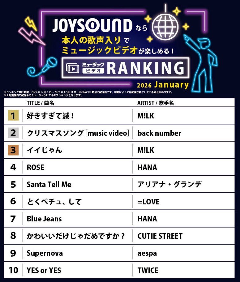 sanohayatodazo's tweet photo. 1位と3位だと？！
たくさんありがとうございます😭 https://t.co/EXlc5L3WxF