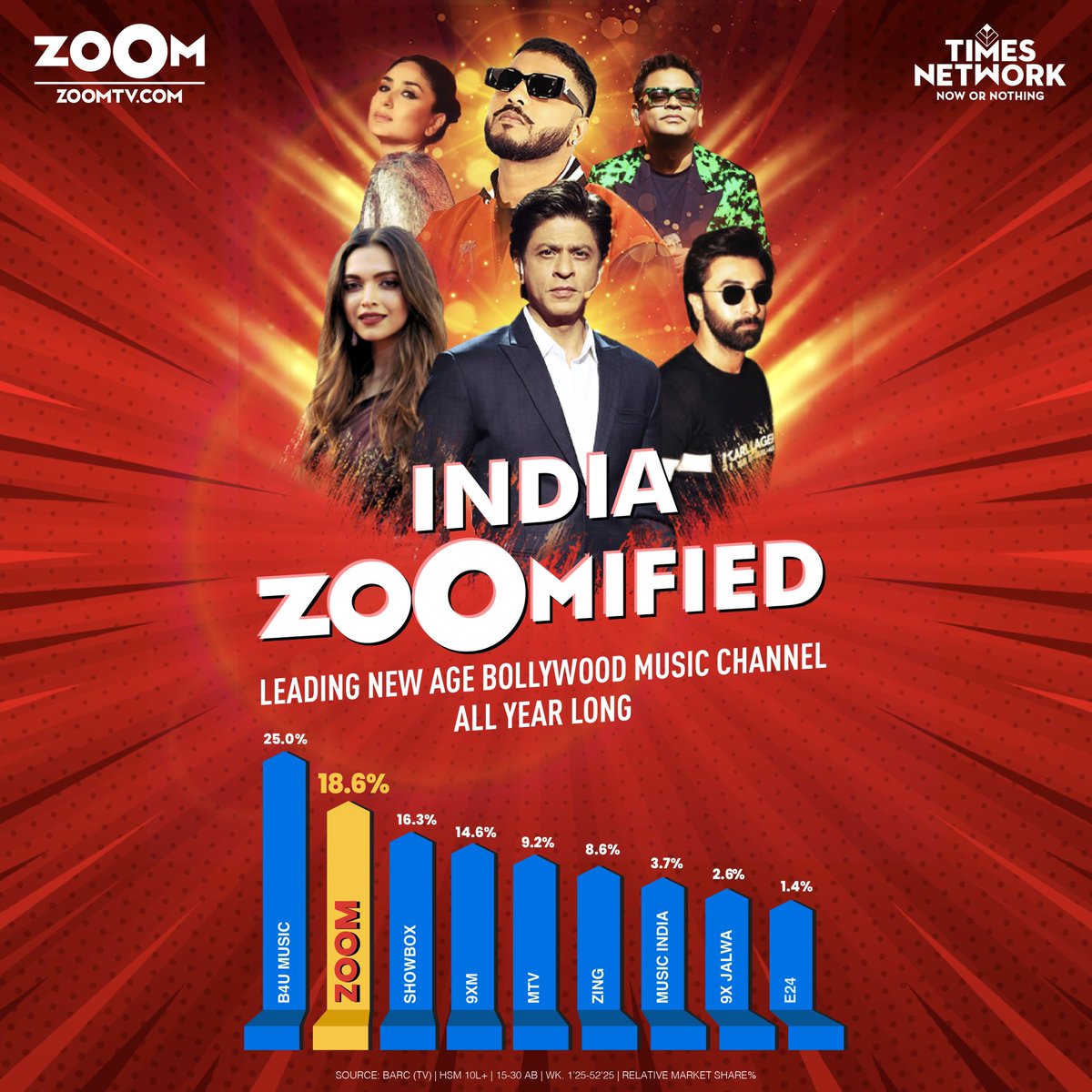 ZoomTV's tweet photo. The vibe is official 📈
You’ve made Zoom the home of New Age Bollywood music. From chart-topping stars to the soundtrack of your everyday, thank you for choosing us all year long. We’re leading the way because you’re with us. Stay #Zoomified 🎬
#ZoomTV https://t.co/7FRNS1bfzR