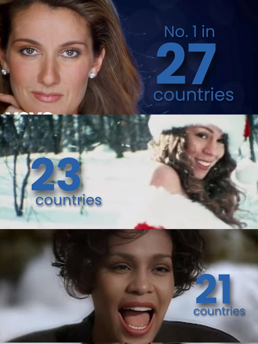 VOCAL TRINITY: Number of countries where the Vocal Trinity's biggest hits went to Number 1. 

#CelineDion
#MariahCarey
#WhitneyHouston