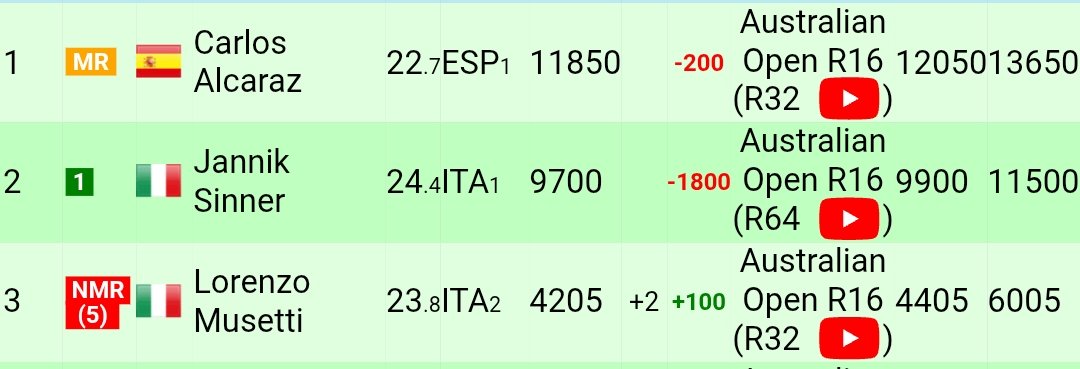 Musetti è attualmente il n.3 al mondo . 
N.2 e 3 🇮🇹🎾 👏🏻👏🏻👏🏻
#tennis #AustralianOpen2026 #sinner #musetti