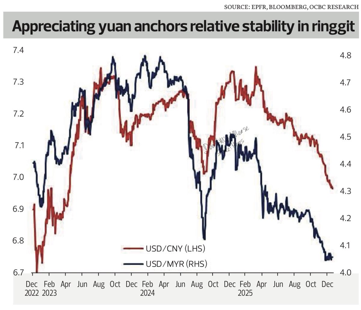 RMB and MYR appreciate in tandem against the USD. Picture paints a thousand  words.