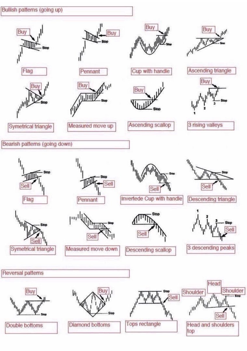TmarketL's tweet photo. Chart patterns https://t.co/Zd62nyhrgY