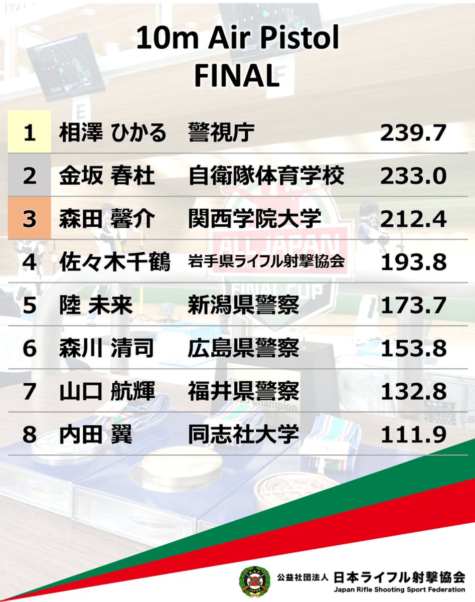 riflesports_jp's tweet photo. 🔫2nd ALL JAPAN FINAL CUP
10mエアピストル60発 FINAL

#相澤ひかる 選手(警視庁)が優勝!🥇
239.7点

おめでとうございます㊗️

オールジャパン最後の種目、
50mRPRは2/1(日)がファイナル！

熱戦をご期待ください！

#AllJapanFinalCup #ライフル #ピストル
#射撃 #JRSF #スポーツ射撃 https://t.co/ackag0eLwN