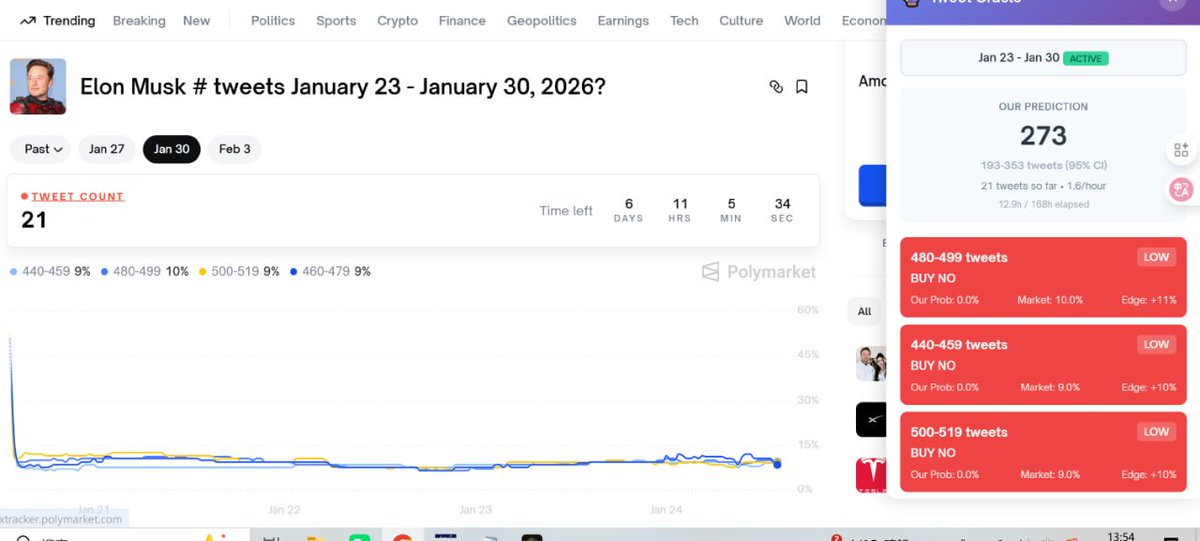 maid_crypto's tweet photo. 100% 自研polymarket半自动套利工具
泊松分布 贝叶斯预测已支持
@Polymarket  已支持
@opinionlabsxyz 待支持
套利机会分析已支持
马斯克，cz推文分析已支持
特朗普，白宫推文分析待支持
时间轴精度已支持
未来一周大事件影响因子待完善，已支持
全自动执行待开发
全自动爬取待开发
不依赖服务器，100%本地运行。。
产品介绍见评论区

能看懂or愿意学的来交流：https://t.co/Rl8qAwczYY
非诚勿扰