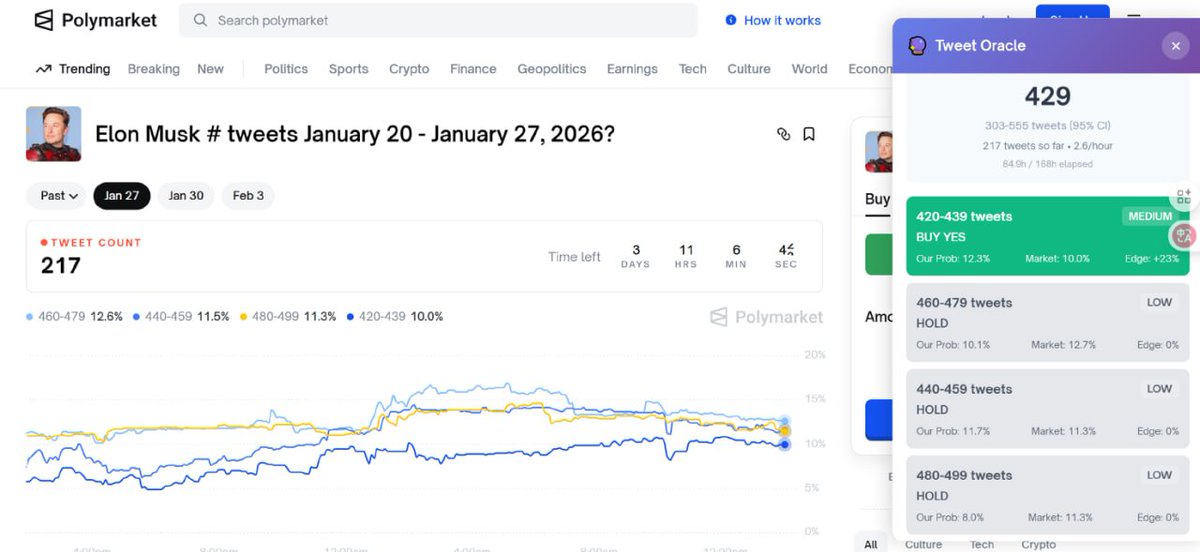 maid_crypto's tweet photo. 100% 自研polymarket半自动套利工具
泊松分布 贝叶斯预测已支持
@Polymarket  已支持
@opinionlabsxyz 待支持
套利机会分析已支持
马斯克，cz推文分析已支持
特朗普，白宫推文分析待支持
时间轴精度已支持
未来一周大事件影响因子待完善，已支持
全自动执行待开发
全自动爬取待开发
不依赖服务器，100%本地运行。。
产品介绍见评论区

能看懂or愿意学的来交流：https://t.co/Rl8qAwczYY
非诚勿扰