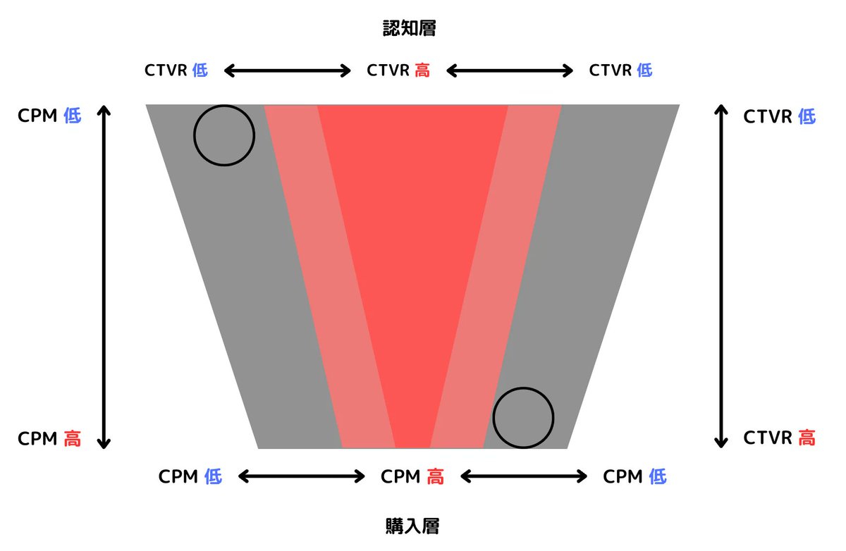 adoadomaru01's tweet image. Meta広告の運用についてご相談いただくことが増えたので、考え方の根本を少し投稿。

Metaにおいて弊社が圧倒的に得意としているのは

「成果を安定させ、持続的に成長させる」

という運用方法です。…