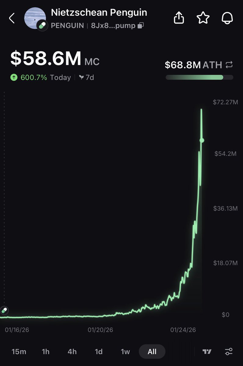 $PENGUIN Nietzschean Penguin

20.6K → 68.8M

3,339x and counting 🤯🤯🤯

a $500 buy would be worth $1.66M if you used this insane bot